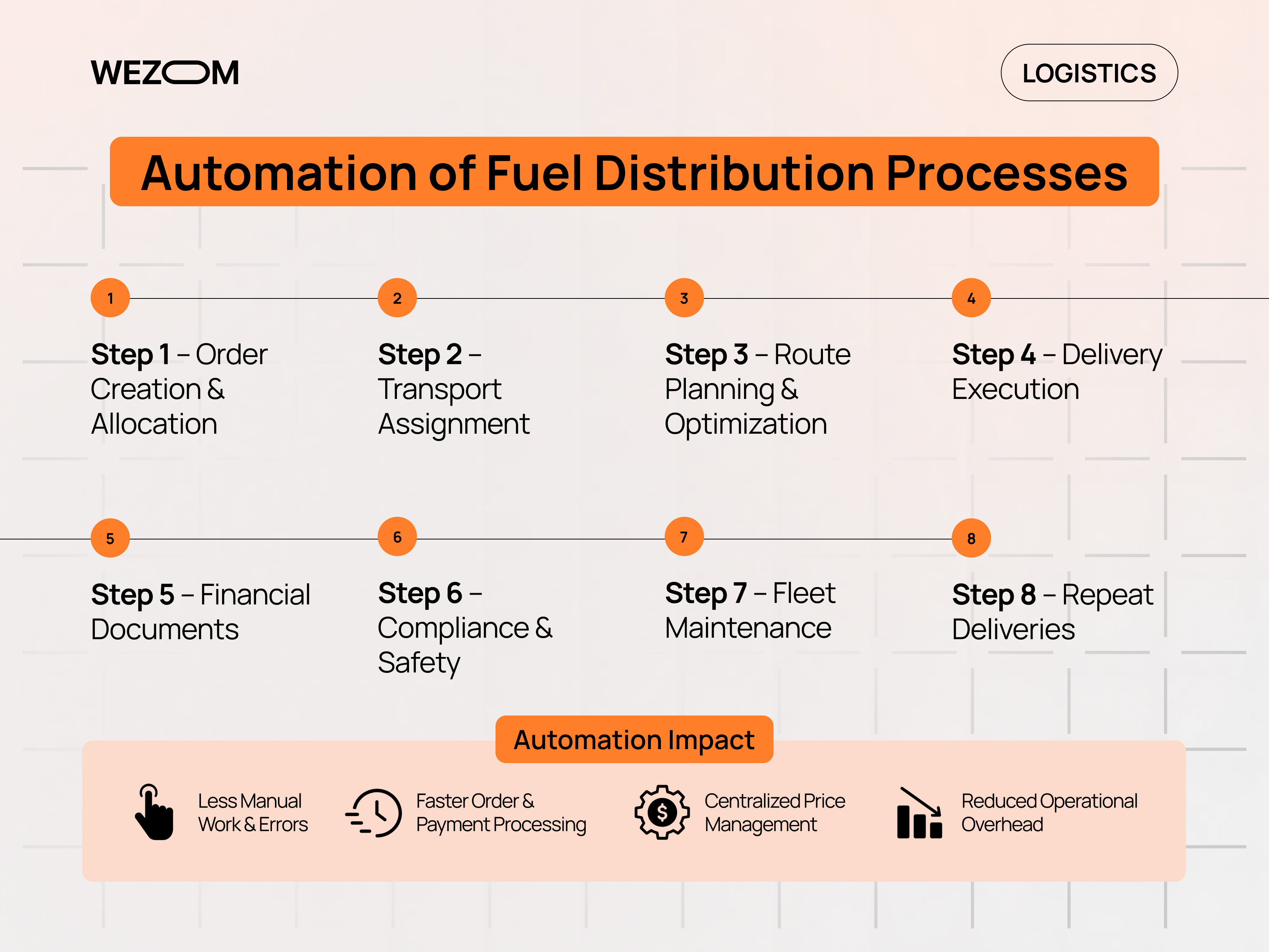 Fuel distribution management software automating order creation, route planning, delivery, compliance and fleet maintenance